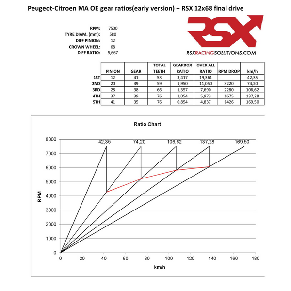 Grupo corto para la caja MA de PSA 4.29/4.92/5.67 solo para autoblocante de láminas RSX | RSX Racing Solutions