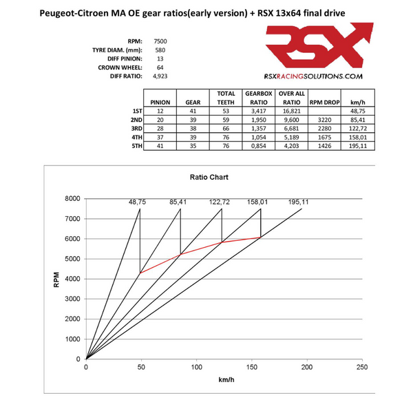 Grupo corto para la caja MA de PSA 4.29/4.92/5.67 solo para autoblocante de láminas RSX | RSX Racing Solutions
