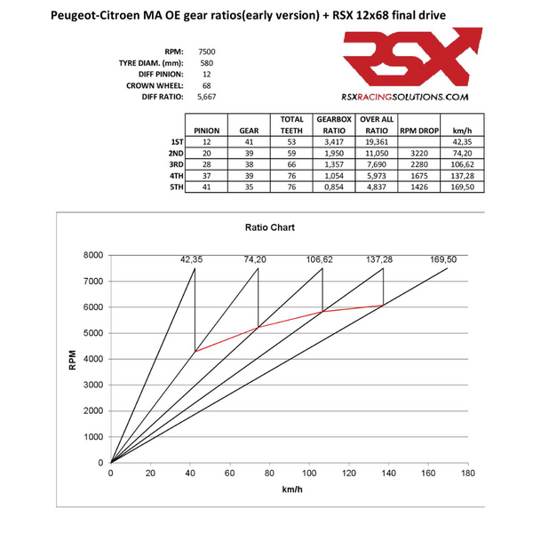 Grupo corto para la caja MA de PSA | RSX Racing Solutions